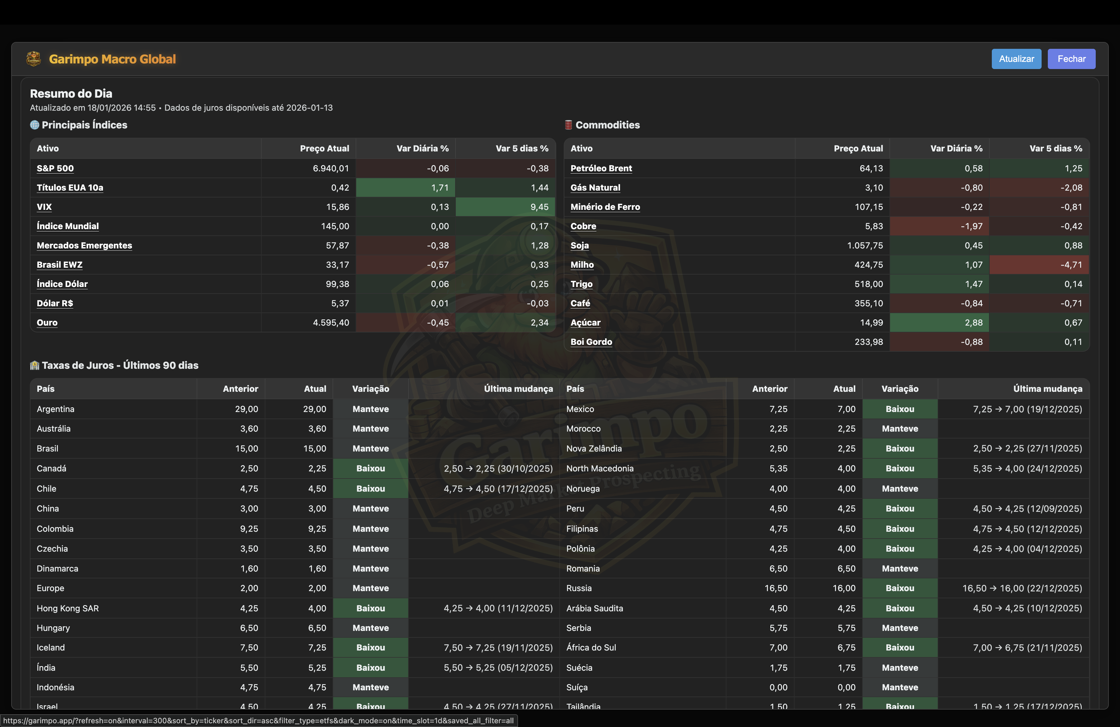 Macro Global (Daily summary)