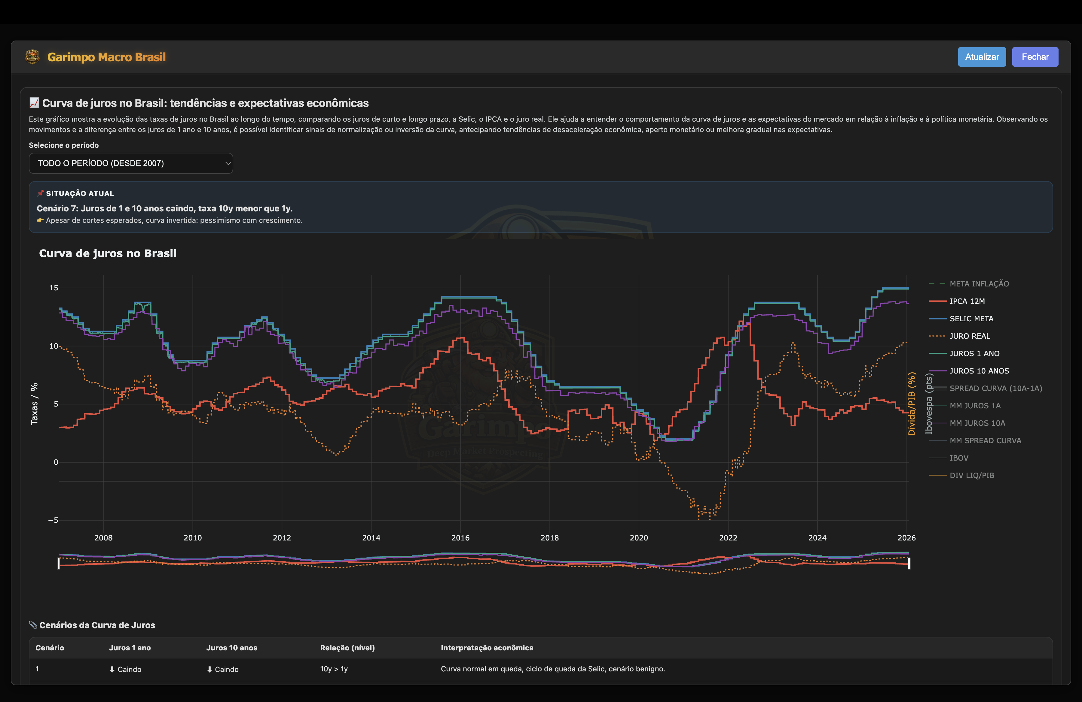 Macro Brazil (Yield curve)