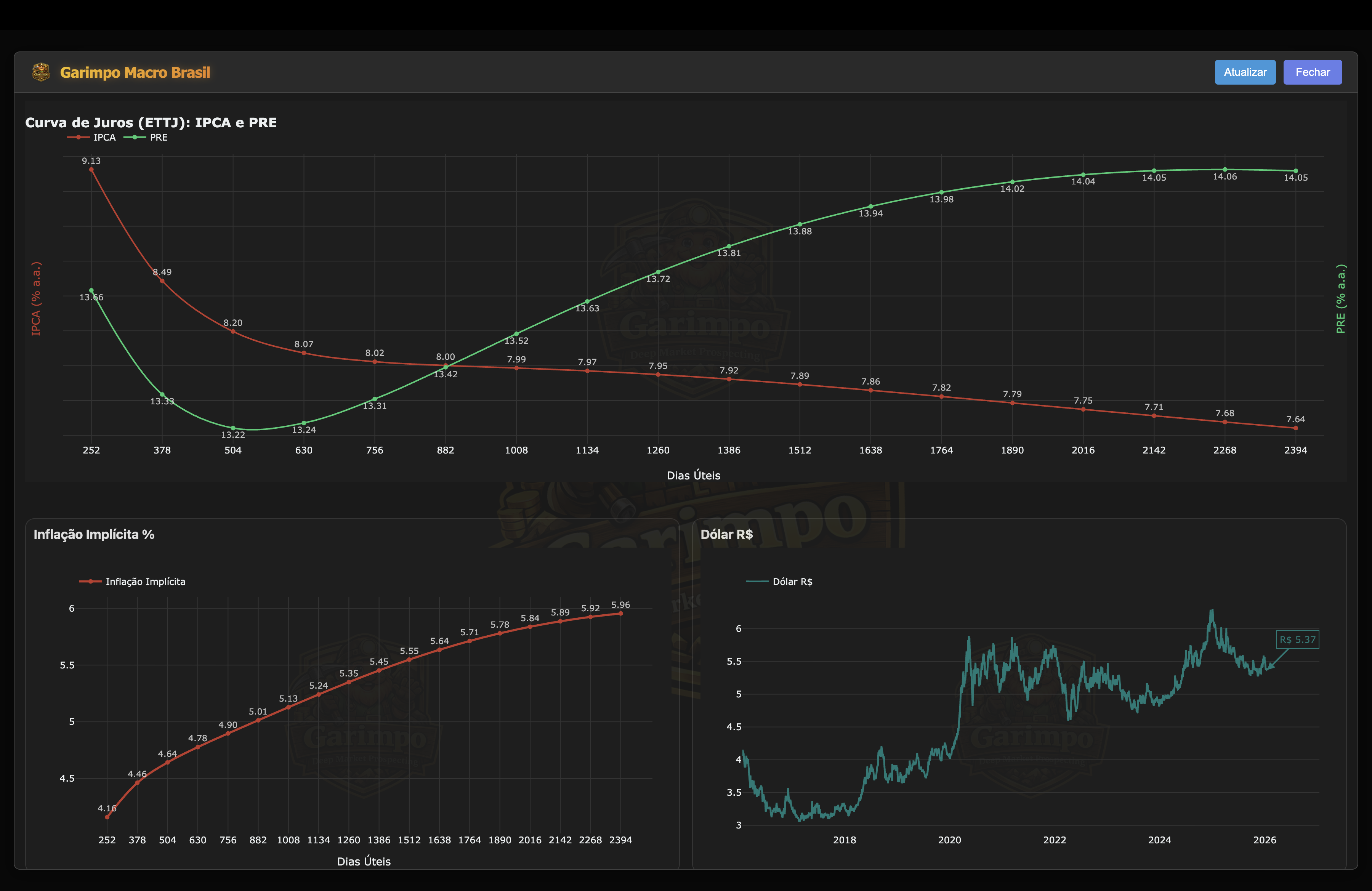 Macro Brazil (ETTJ curve)